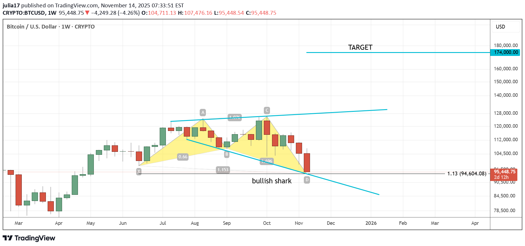 خریدBTC،تکنیکال،julia17
