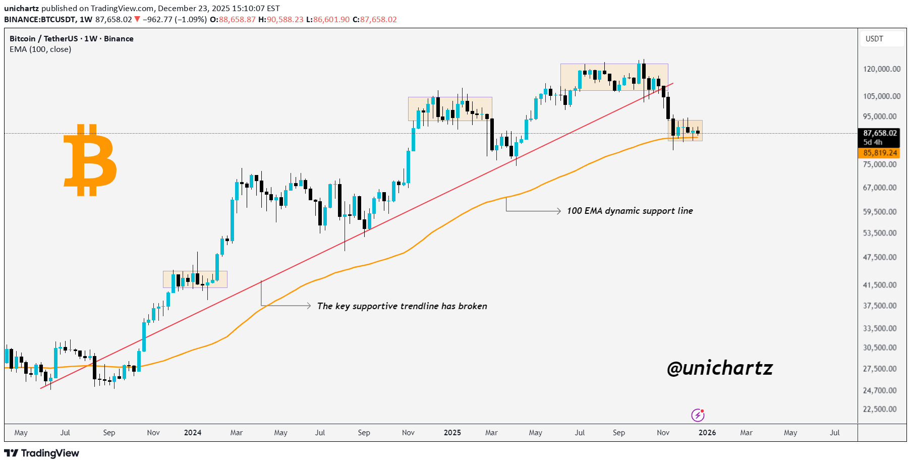 بيعBTC،التحليل الفني،unichartz