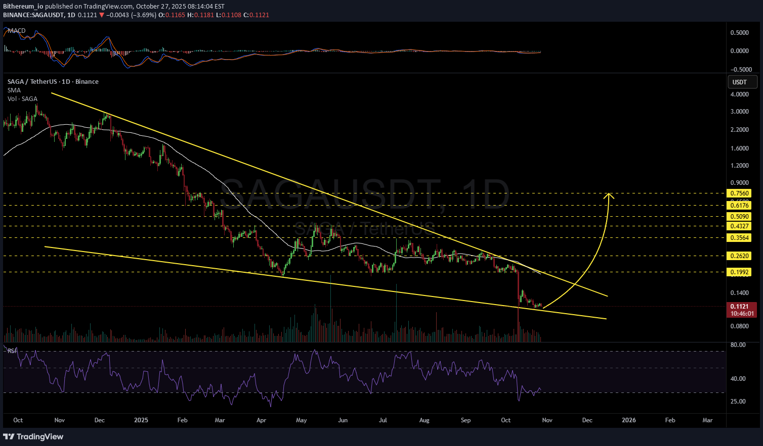 SAGA،التحليل الفني،Bithereum_io