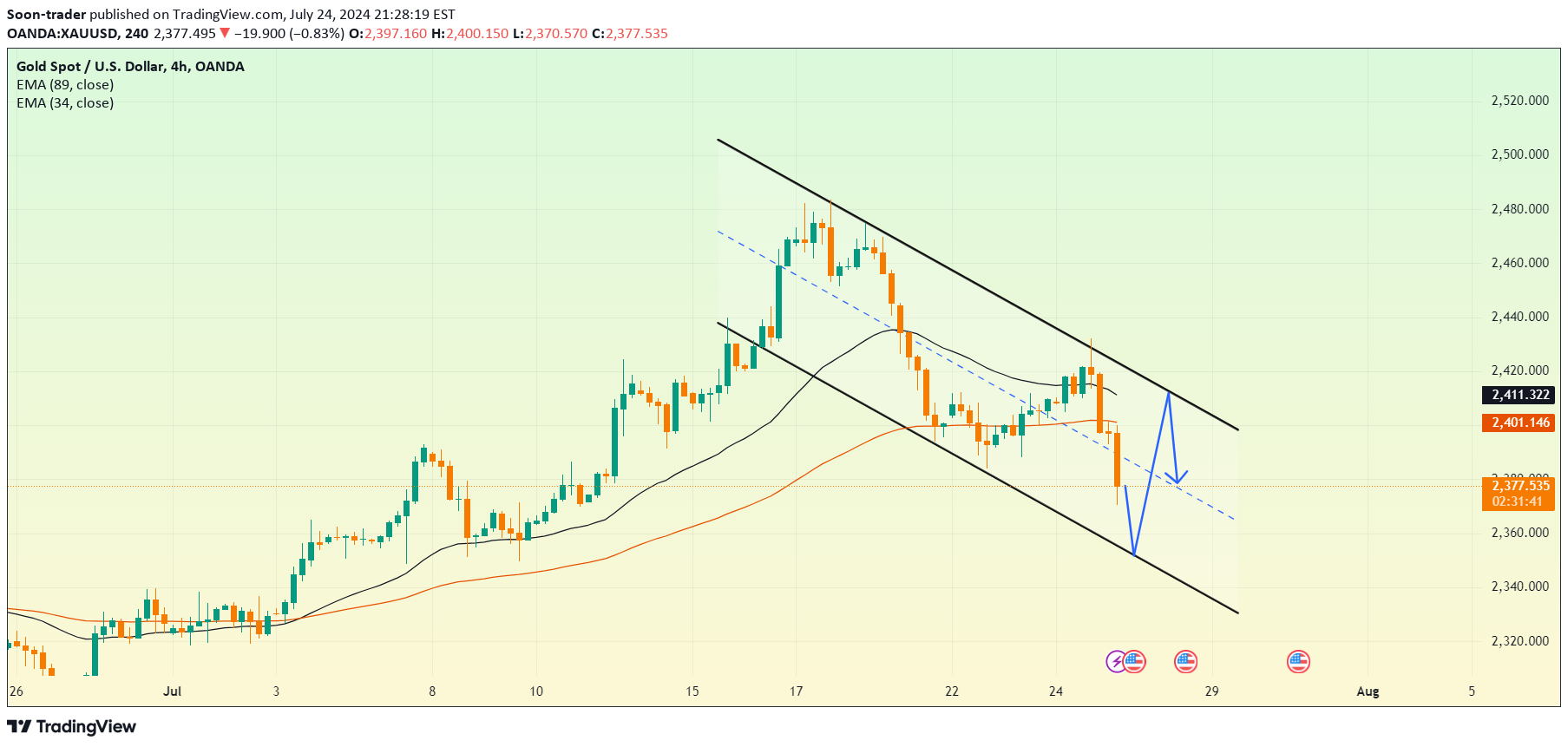 فروشPAXG،تکنیکال،Soon-trader