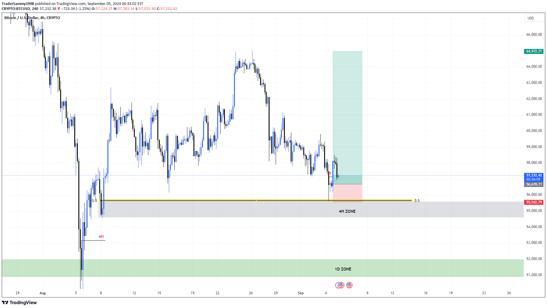 خریدBTC،تکنیکال،TraderSammy1998