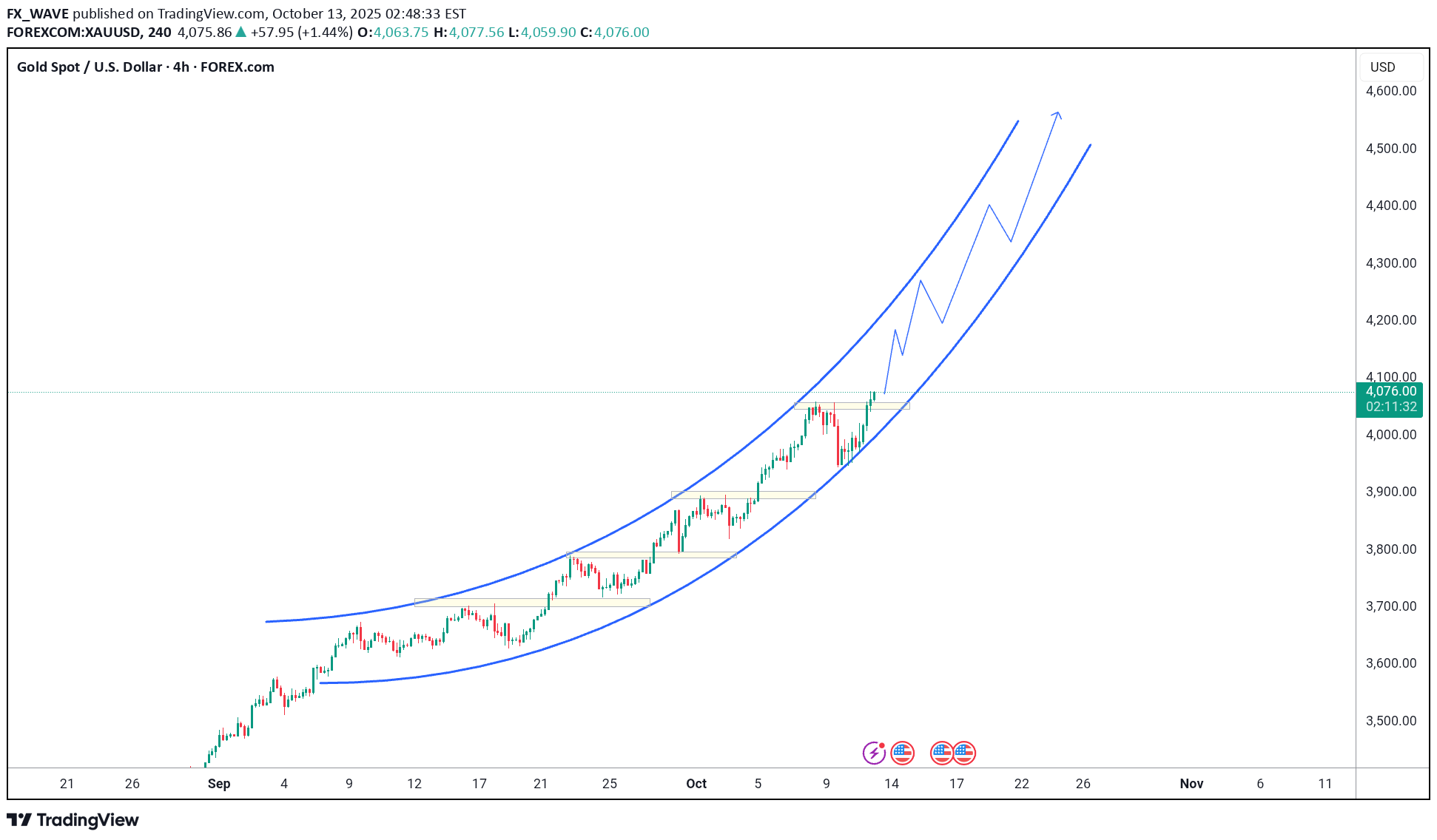 شراءPAXG،التحليل الفني،FX_WAVE
