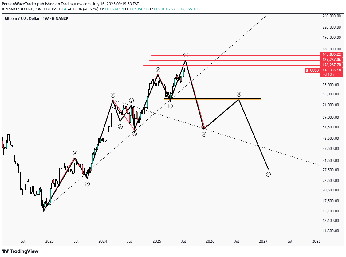 İndirimBTC،Teknik،PersianWaveTrader