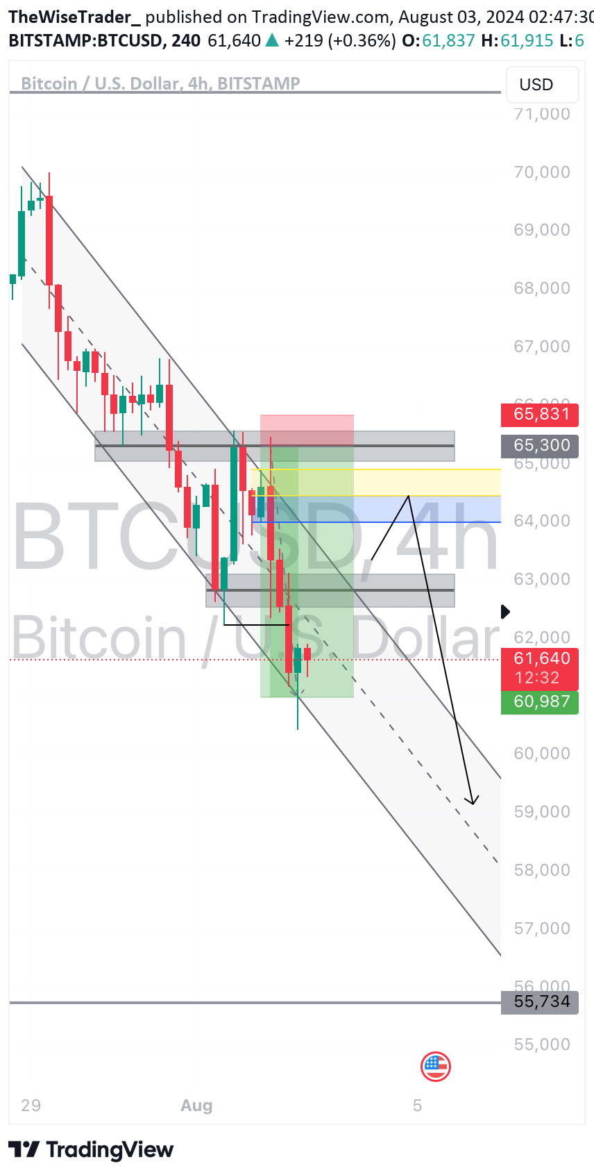 فروشBTC،تکنیکال،TheWiseTrader_