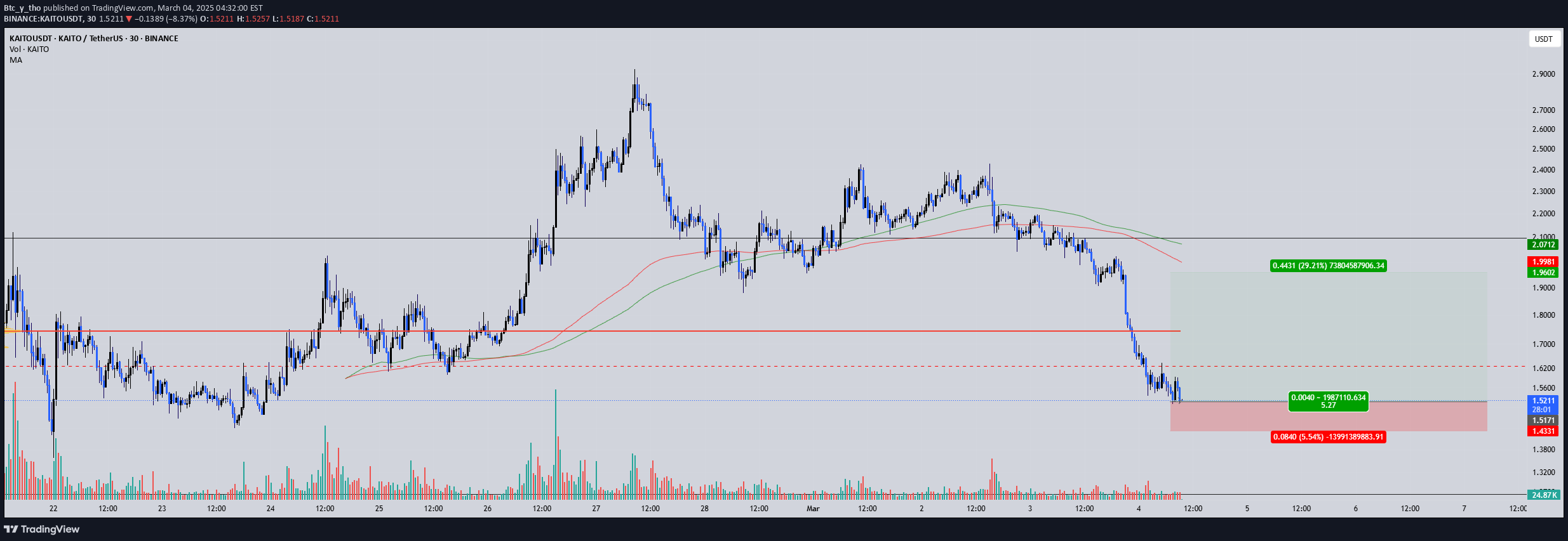 خریدKAITO،تکنیکال،Btc_y_tho
