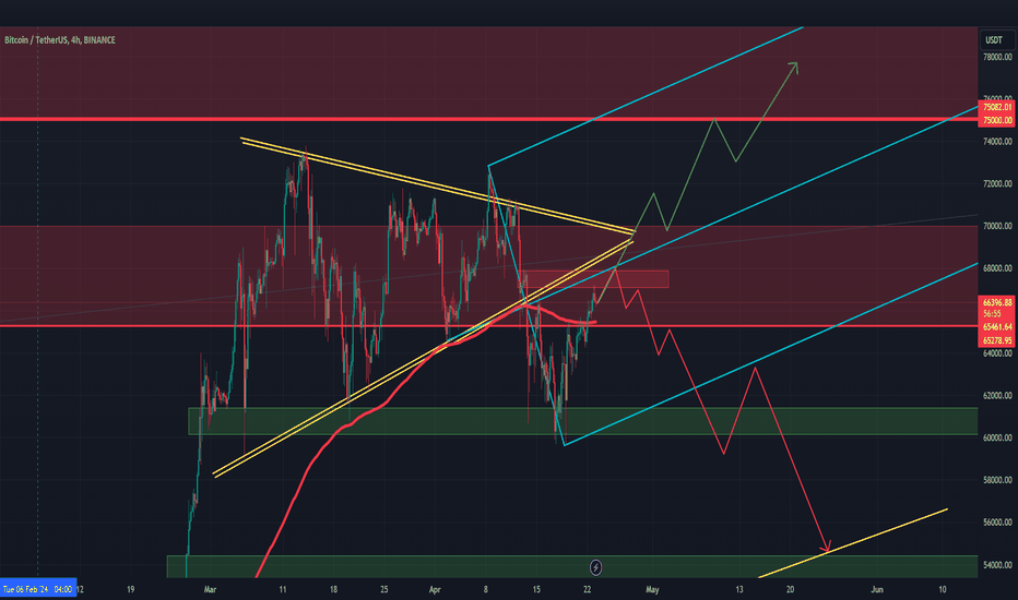 BTC،تکنیکال،Pourish123