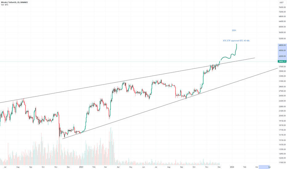 BTC،تکنیکال،Minibeetrade