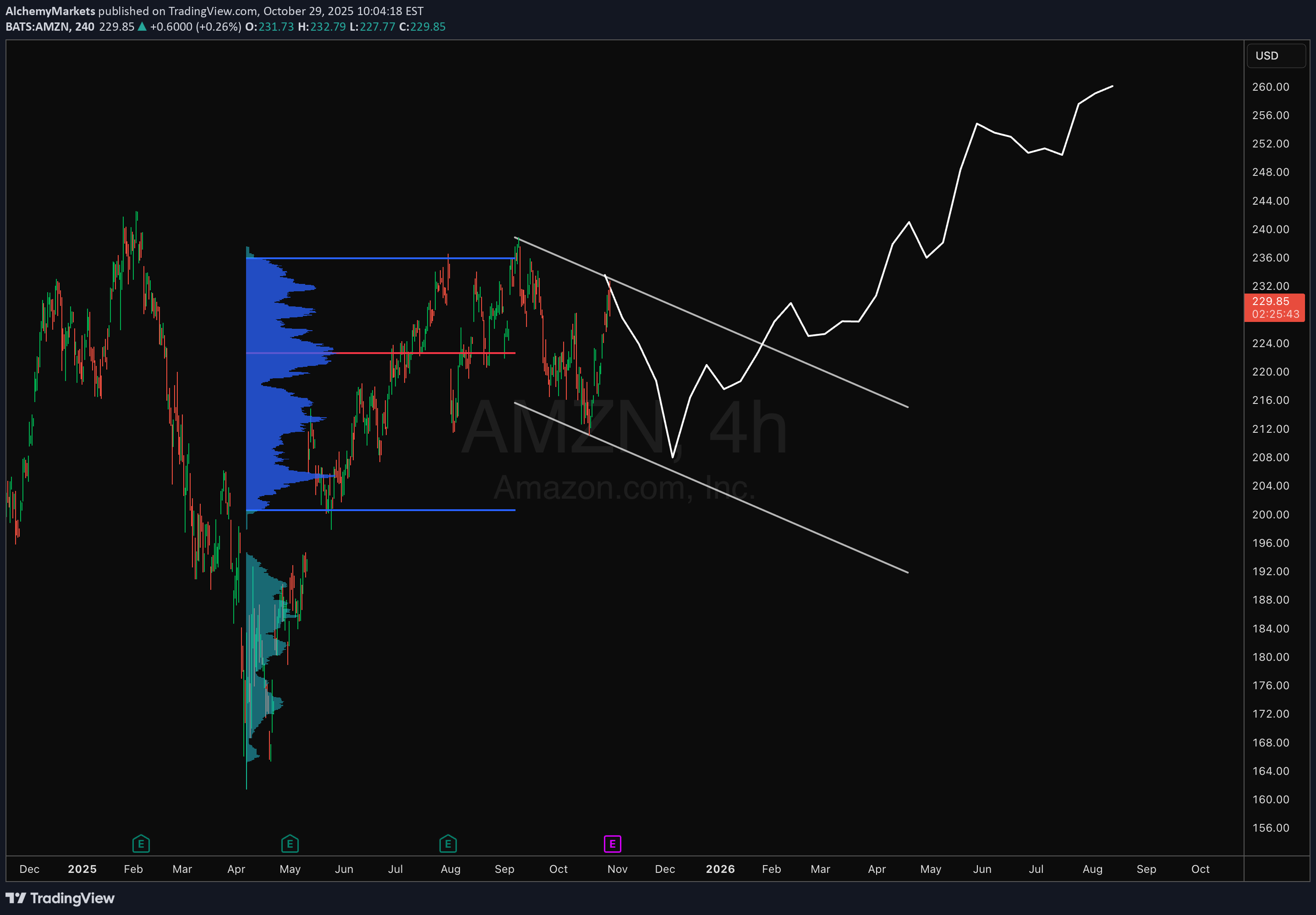 AMZNX،تکنیکال،Alchemy Markets