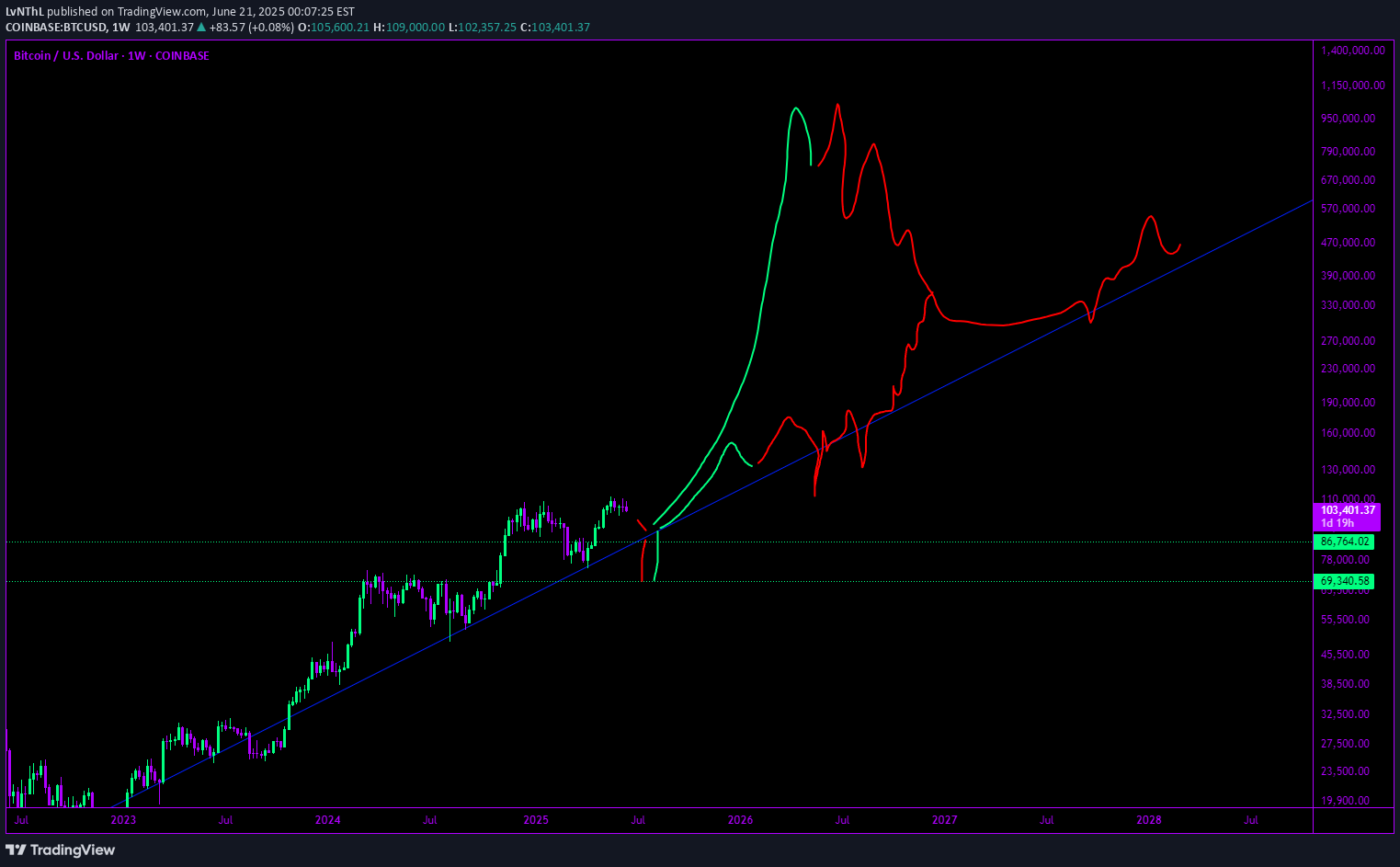 BuyBTC،Technical،LvNThL