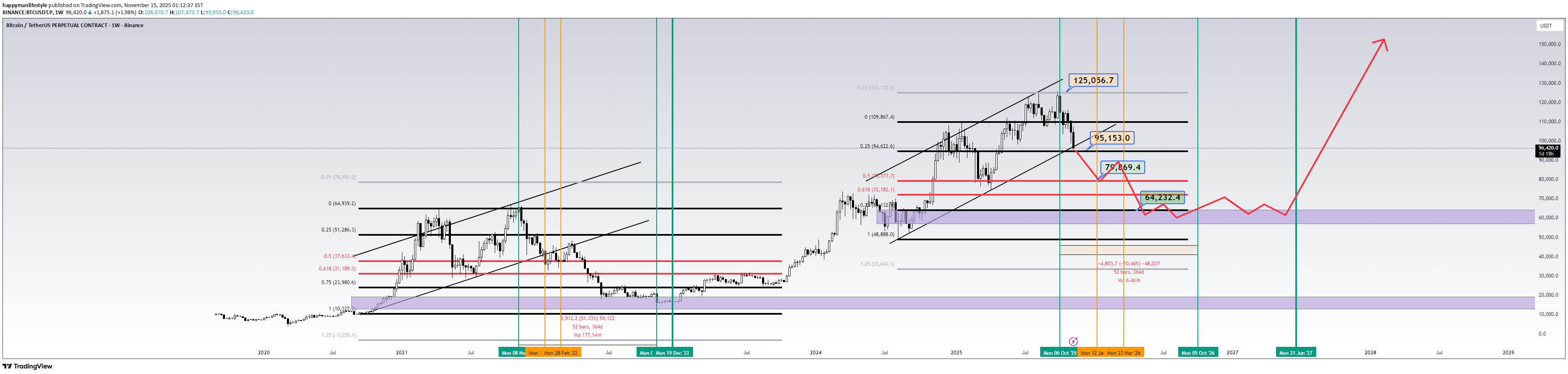 BTC،Technical،happymanlifestyle