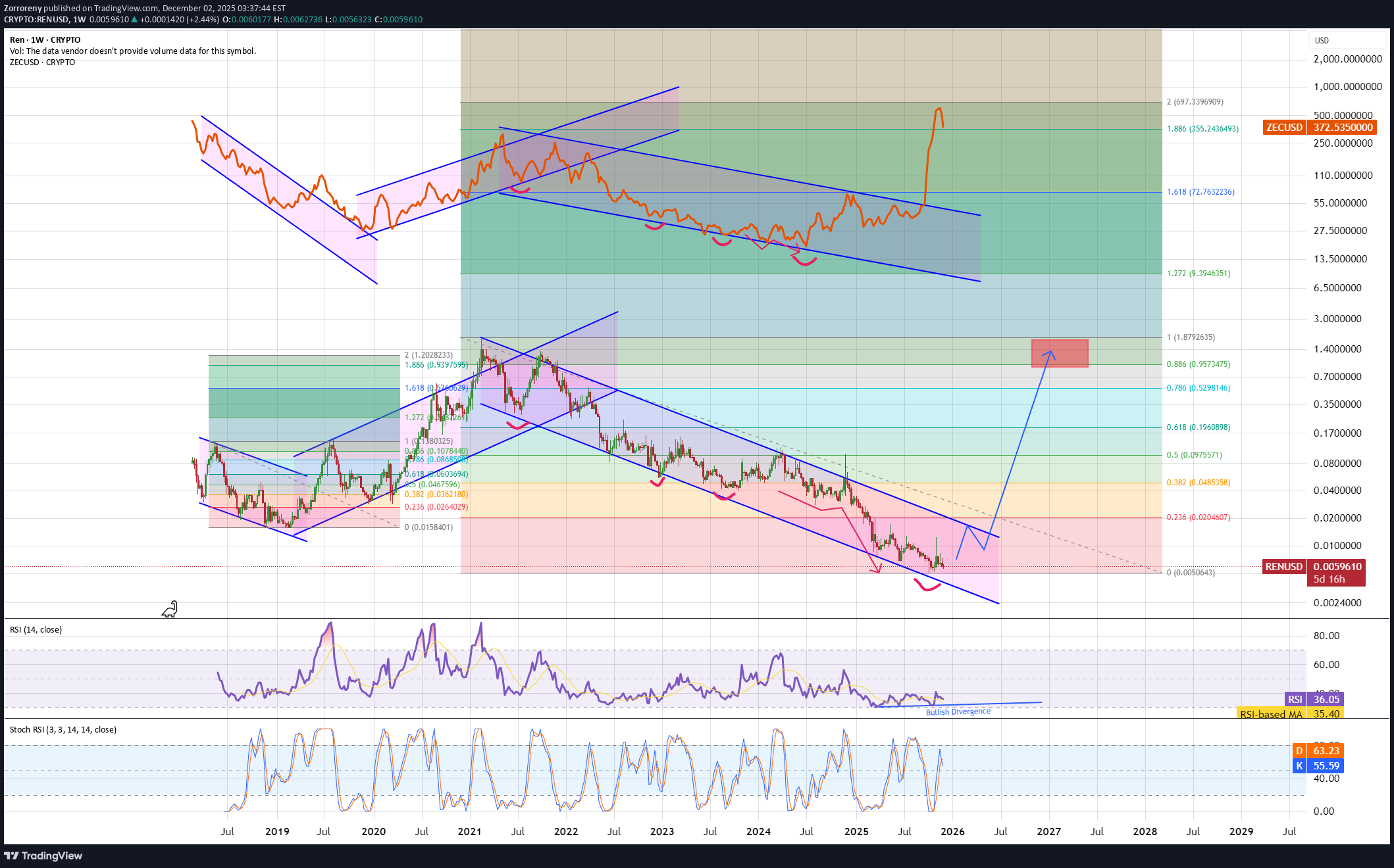 BuyREN،Technical،Zorroreny