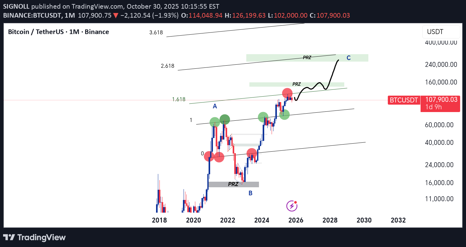 خریدBTC،تکنیکال،SIGNOLL