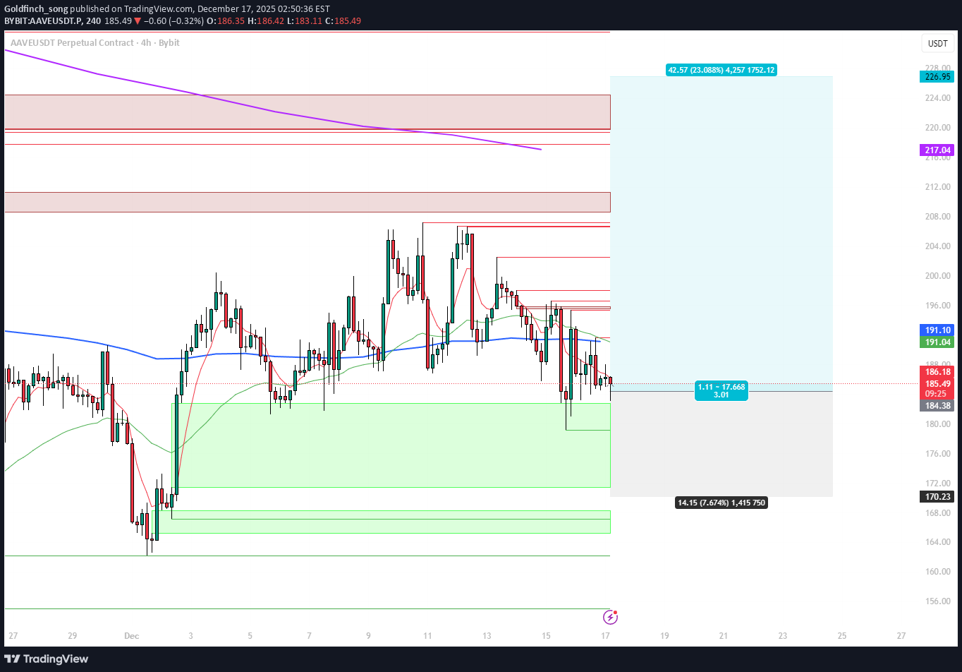 Satın alAAVE،Teknik،Goldfinch_song