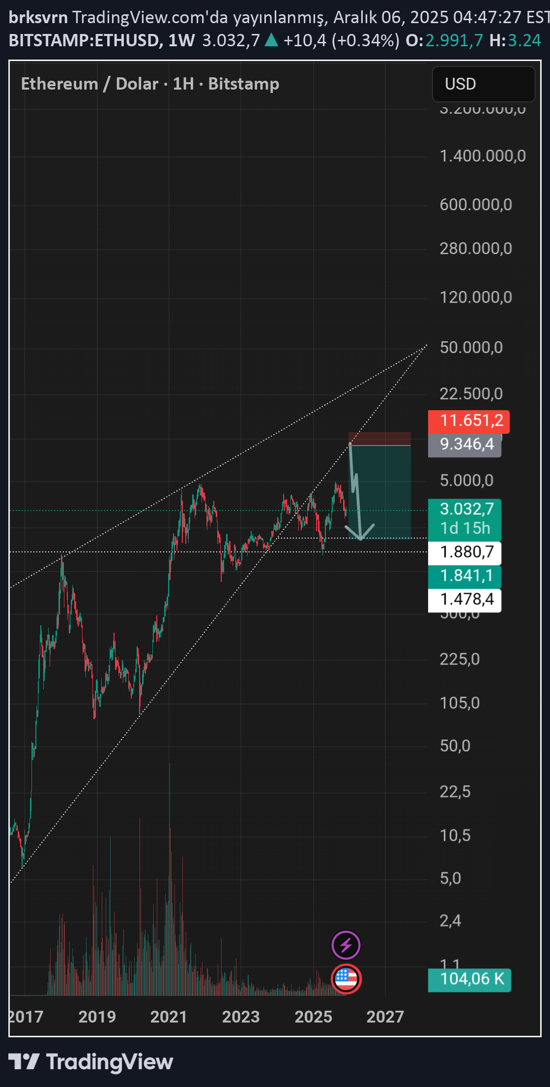 فروشETH،تکنیکال،brksvrn