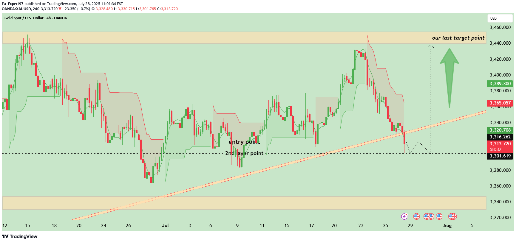 خریدPAXG،تکنیکال،Ea_Expert97