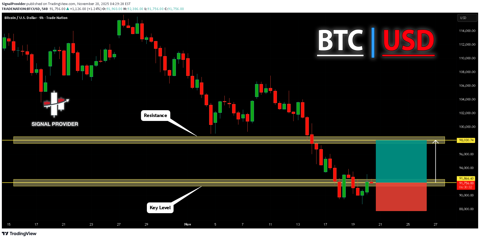 خریدBTC،تکنیکال،SignalProvider