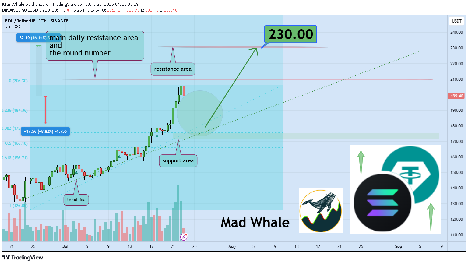 SOL،التحليل الفني،MadWhale