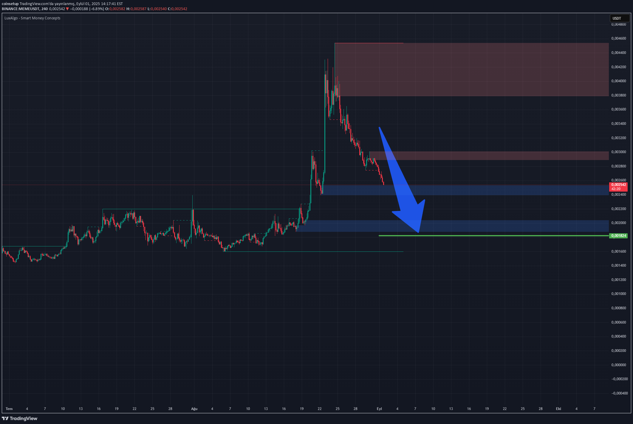 فروش،تکنیکال،coinsetup