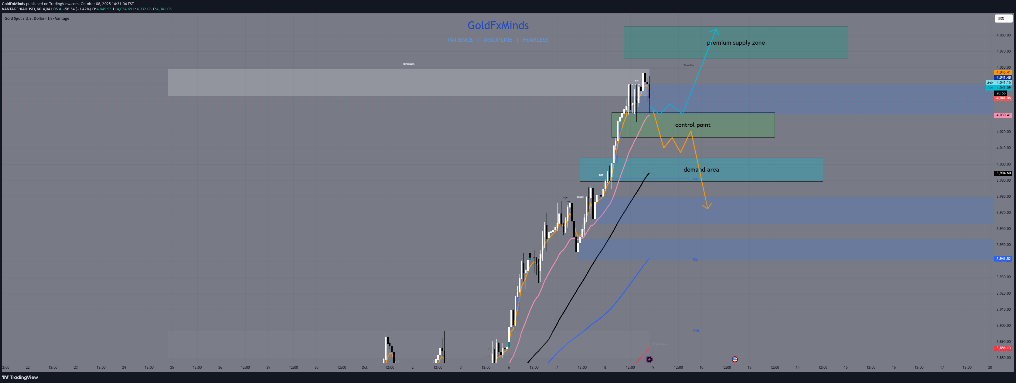 PAXG،تکنیکال،GoldFxMinds