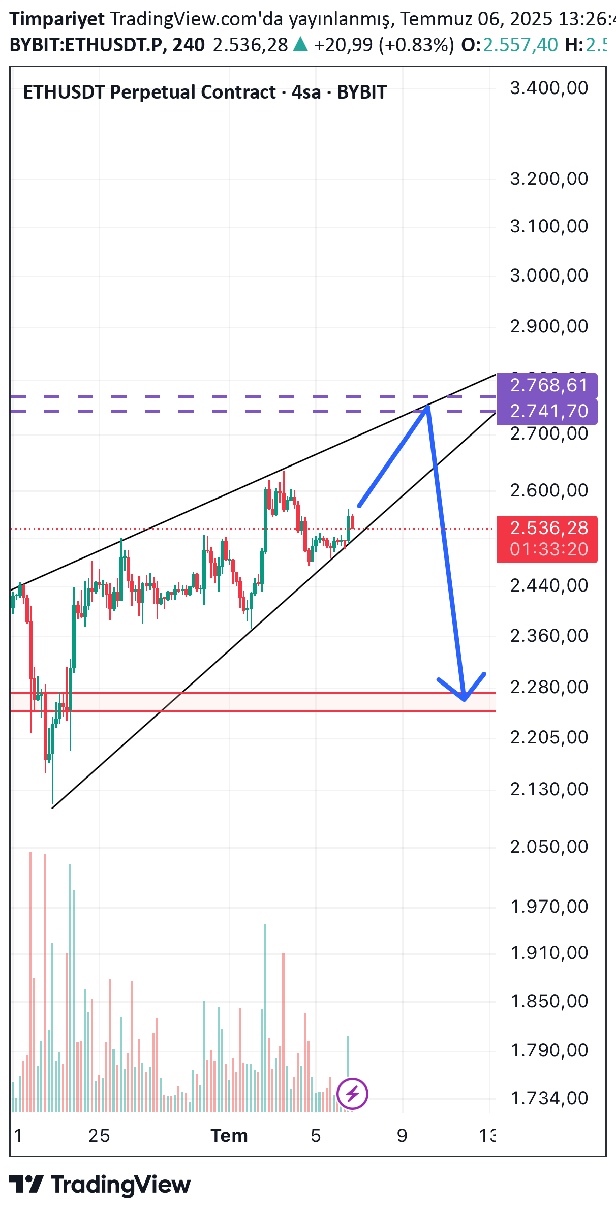 ETH،Technical،Timpariyet