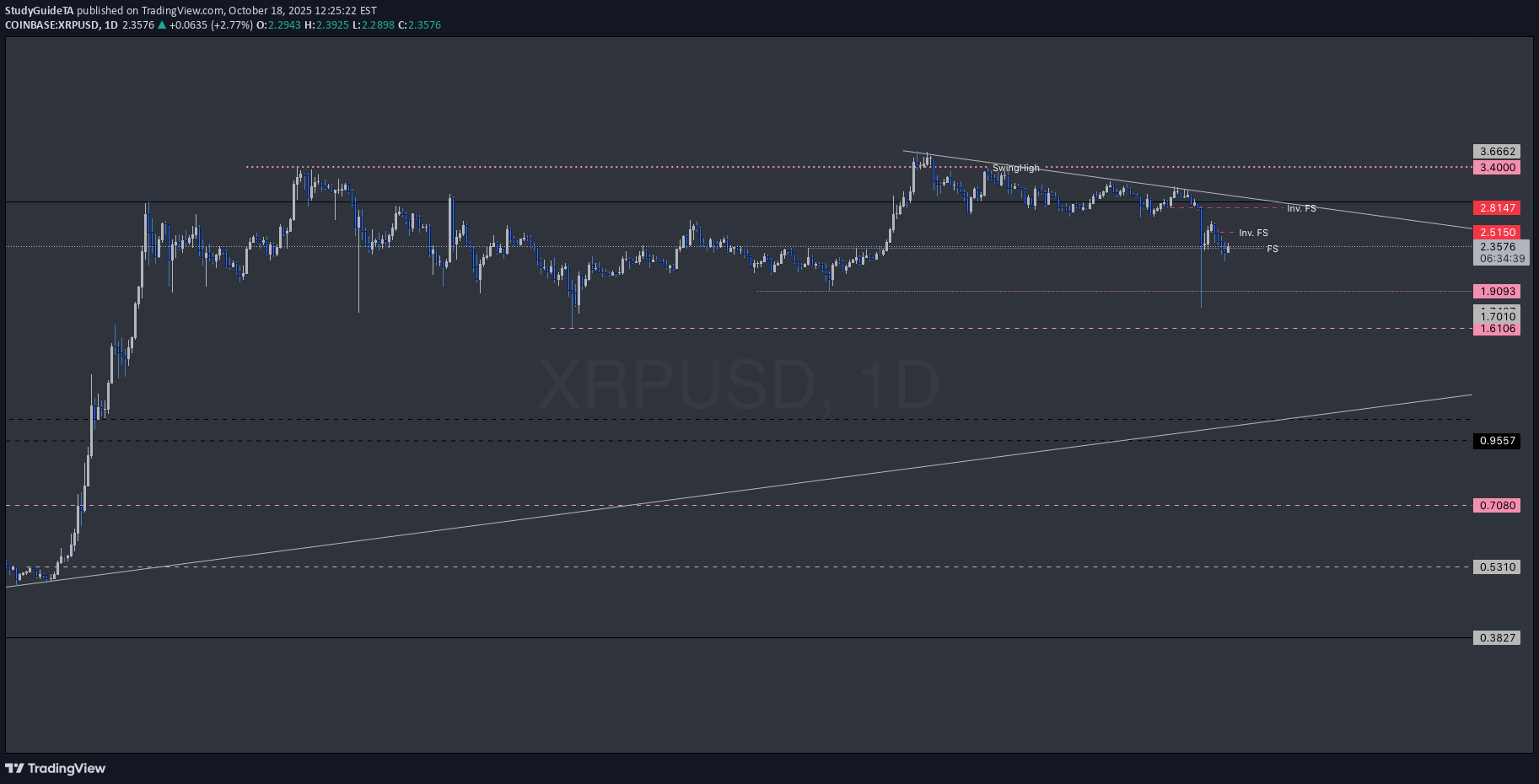 XRP،Teknik،StudyGuideTA