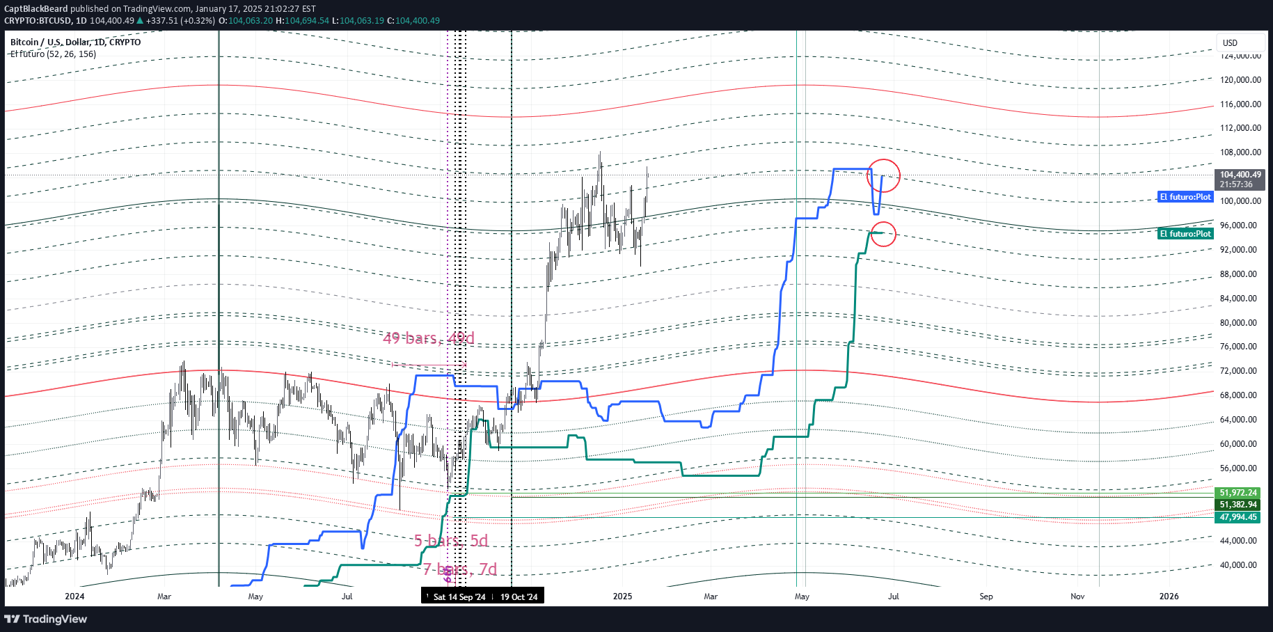 BTC،تکنیکال،CaptBlackBeard
