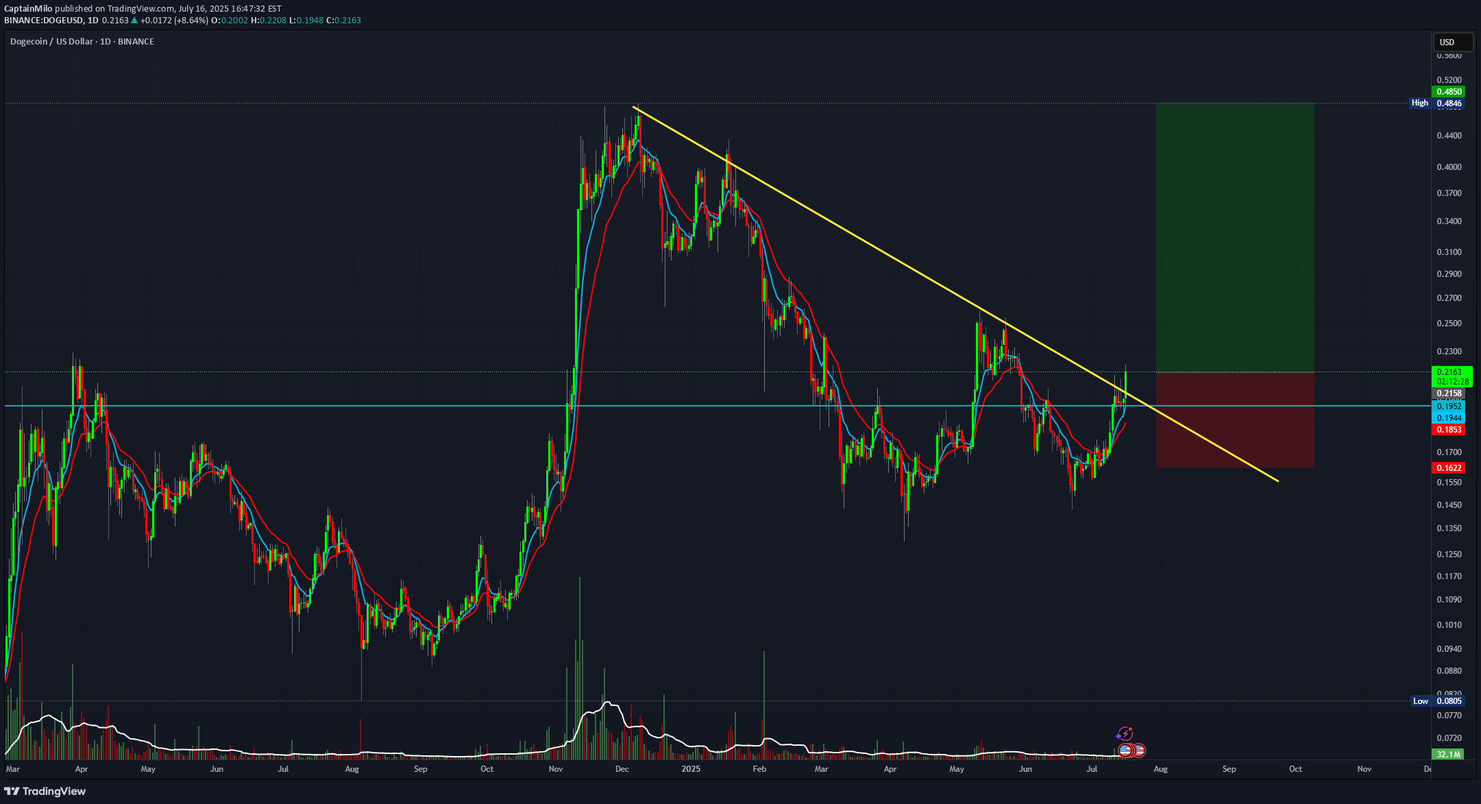 BuyDOGE،Technical،CaptainMilo