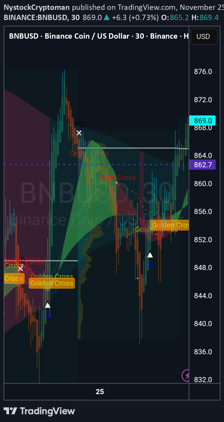 BNB،Teknik،NystockCryptoman