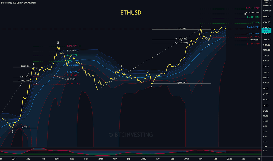 خریدETH،تکنیکال،BTCINVESTING