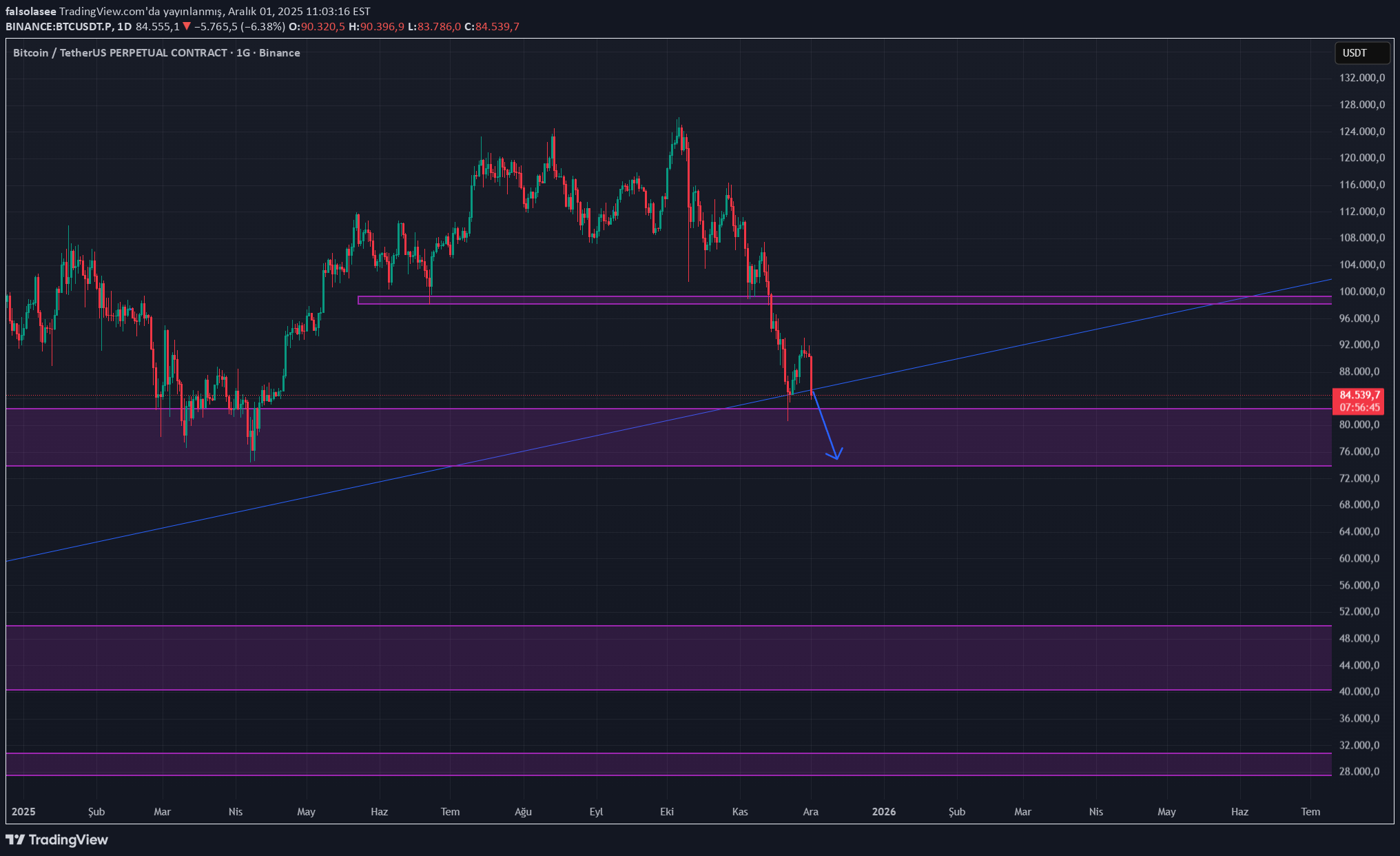 فروشBTC،تکنیکال،falsolasee