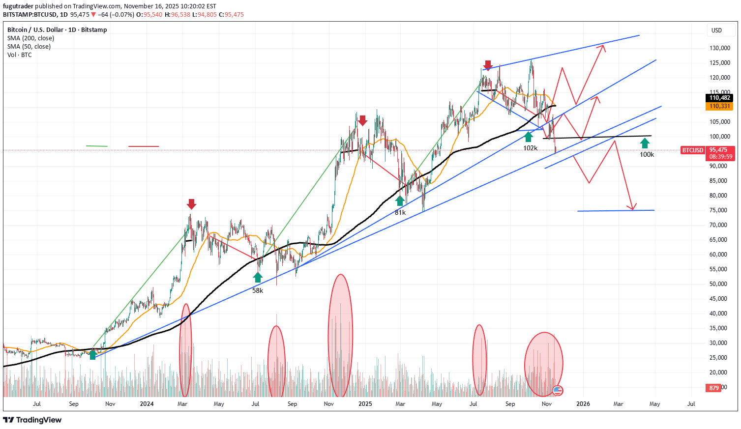 BTC،Technical،fugutrader