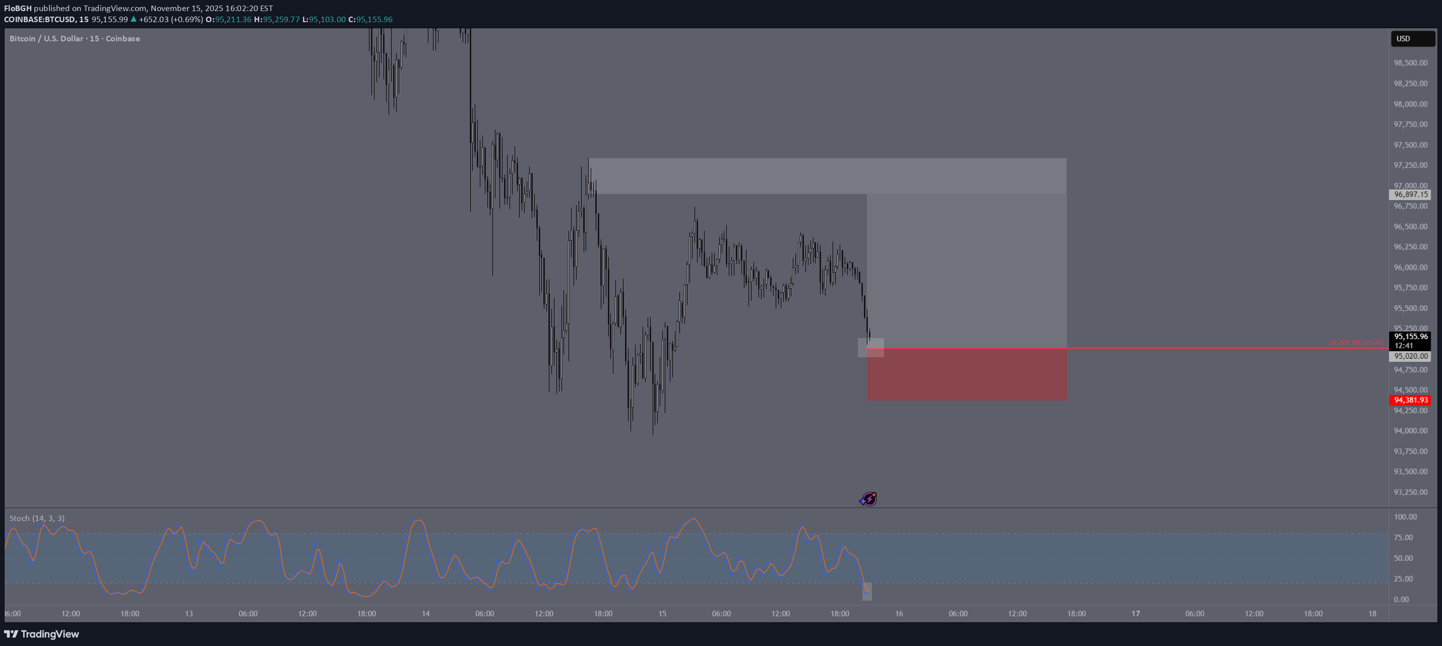 خریدBTC،تکنیکال،FloBGH