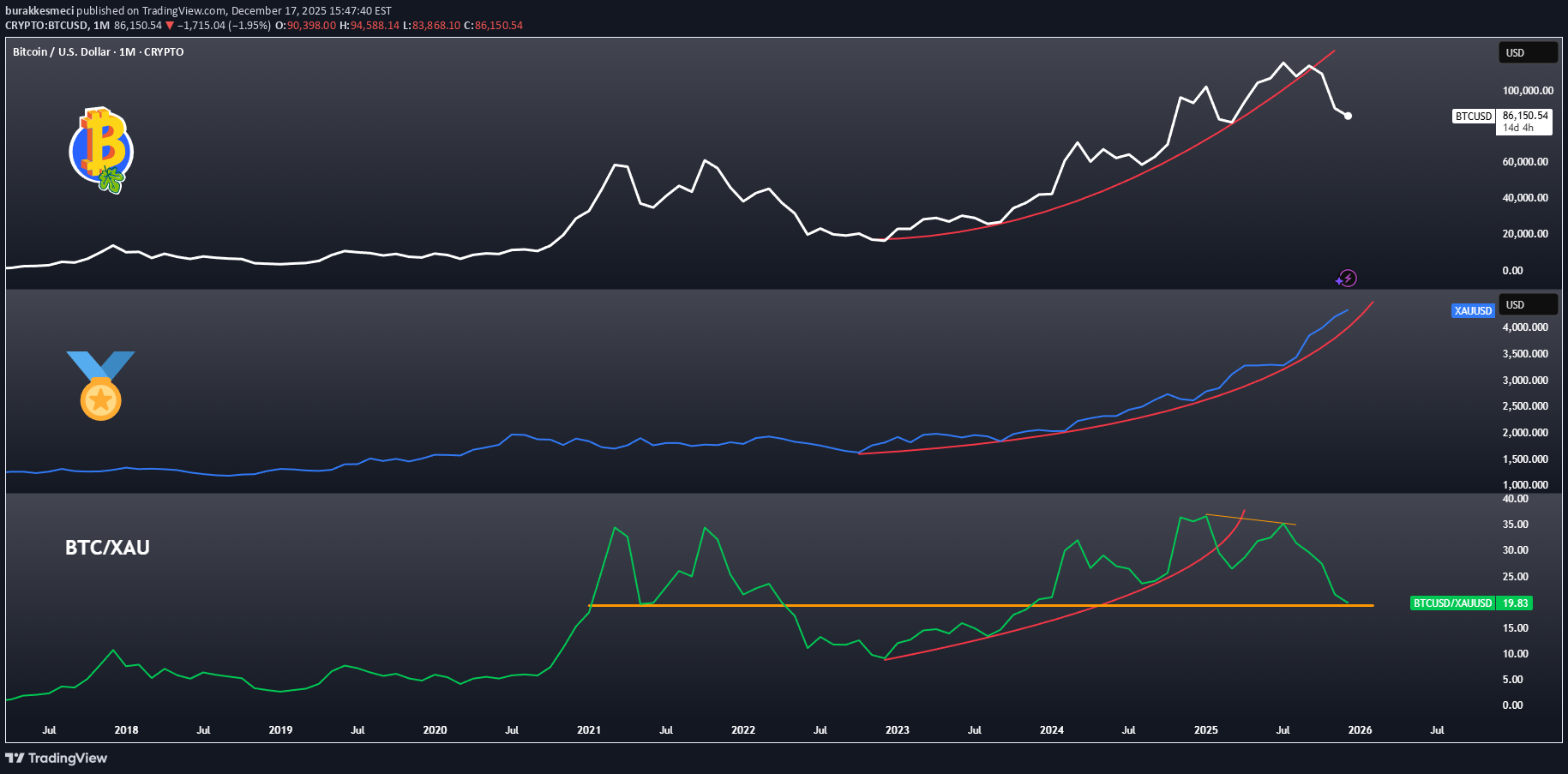 BTC،Technical،burakkesmeci