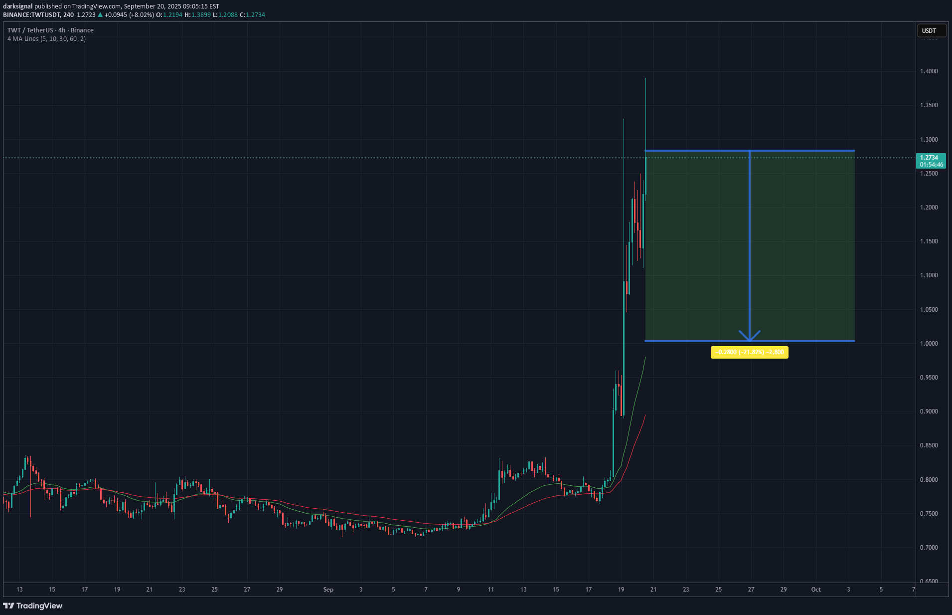 فروش،تکنیکال،darksignal