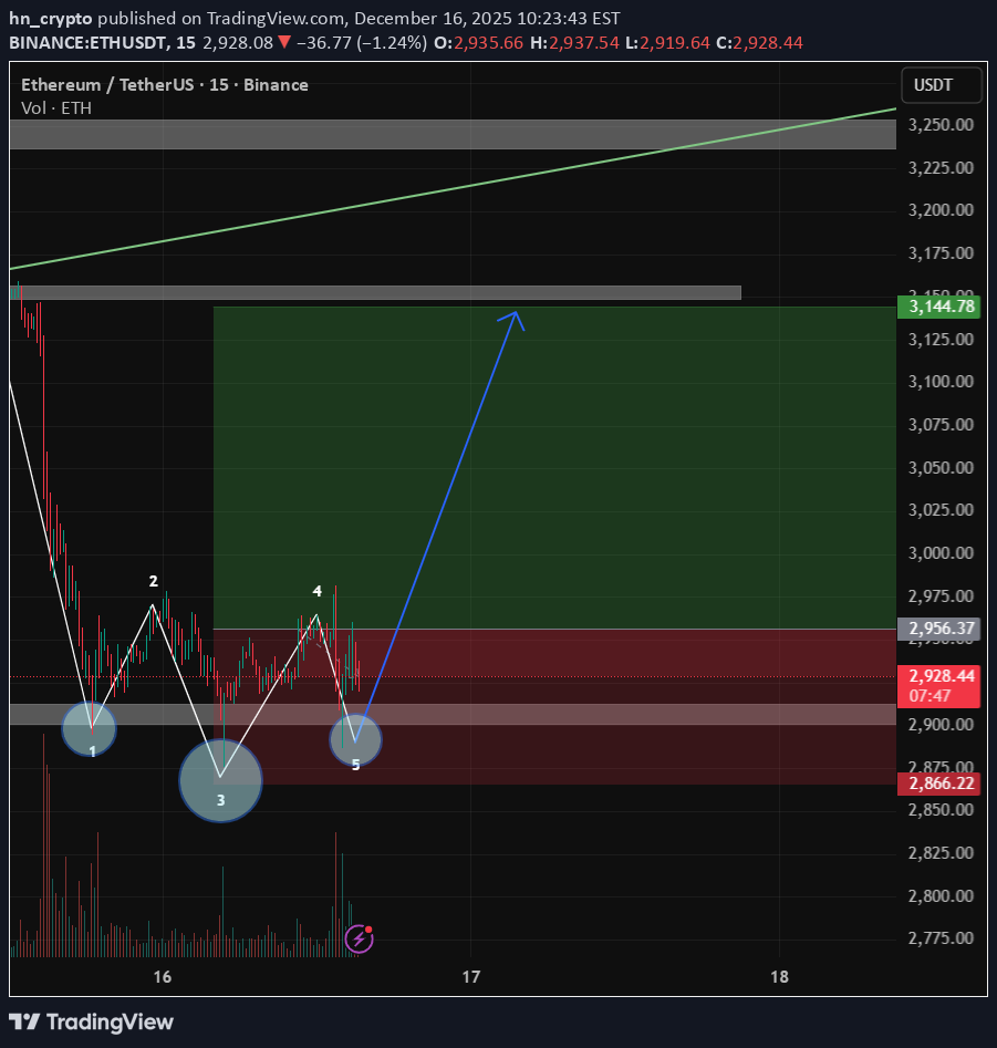 خریدETH،تکنیکال،hn_crypto