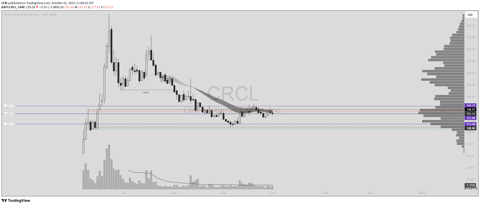 خرید،تکنیکال،CFl0