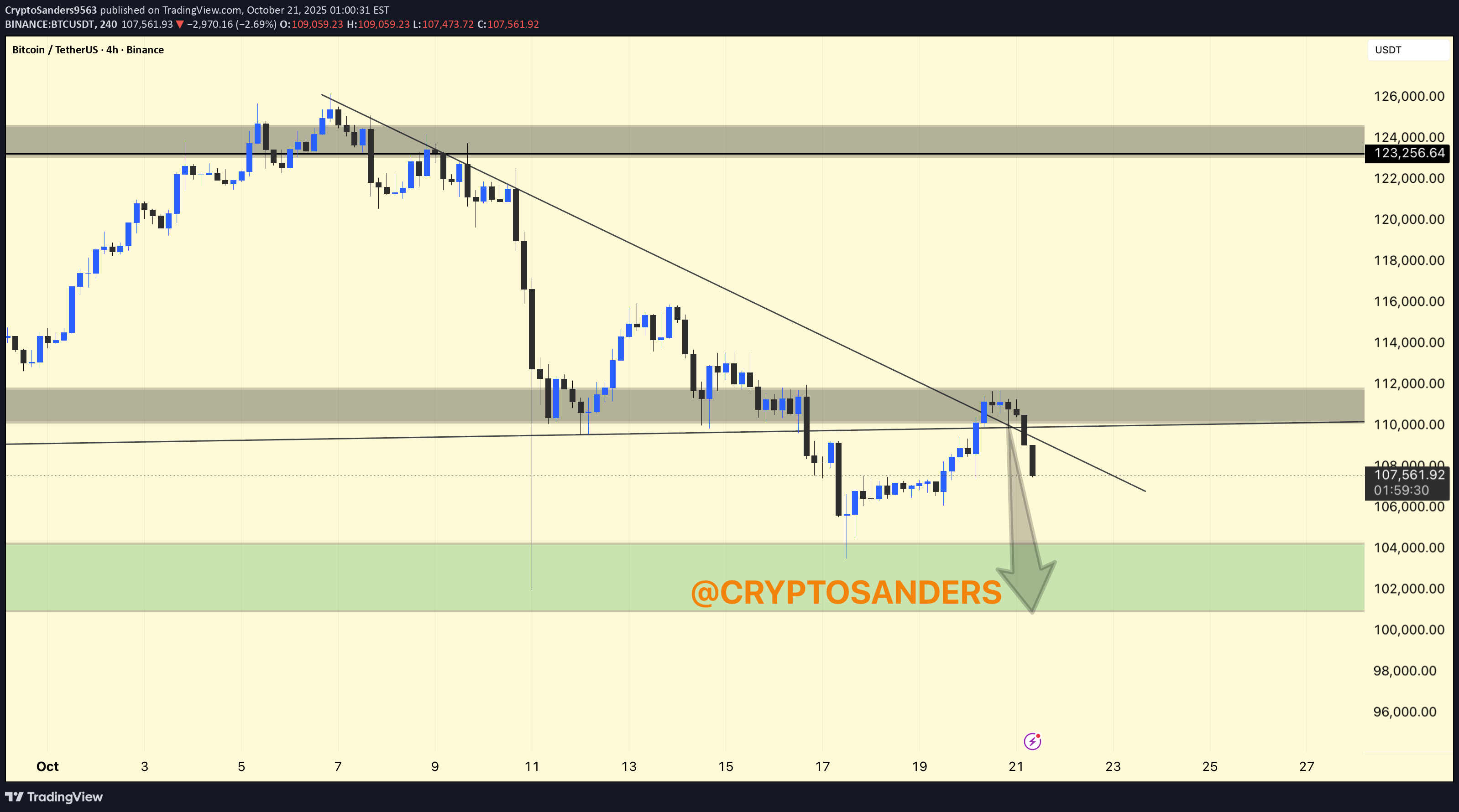 خریدBTC،تکنیکال،CryptoSanders9563