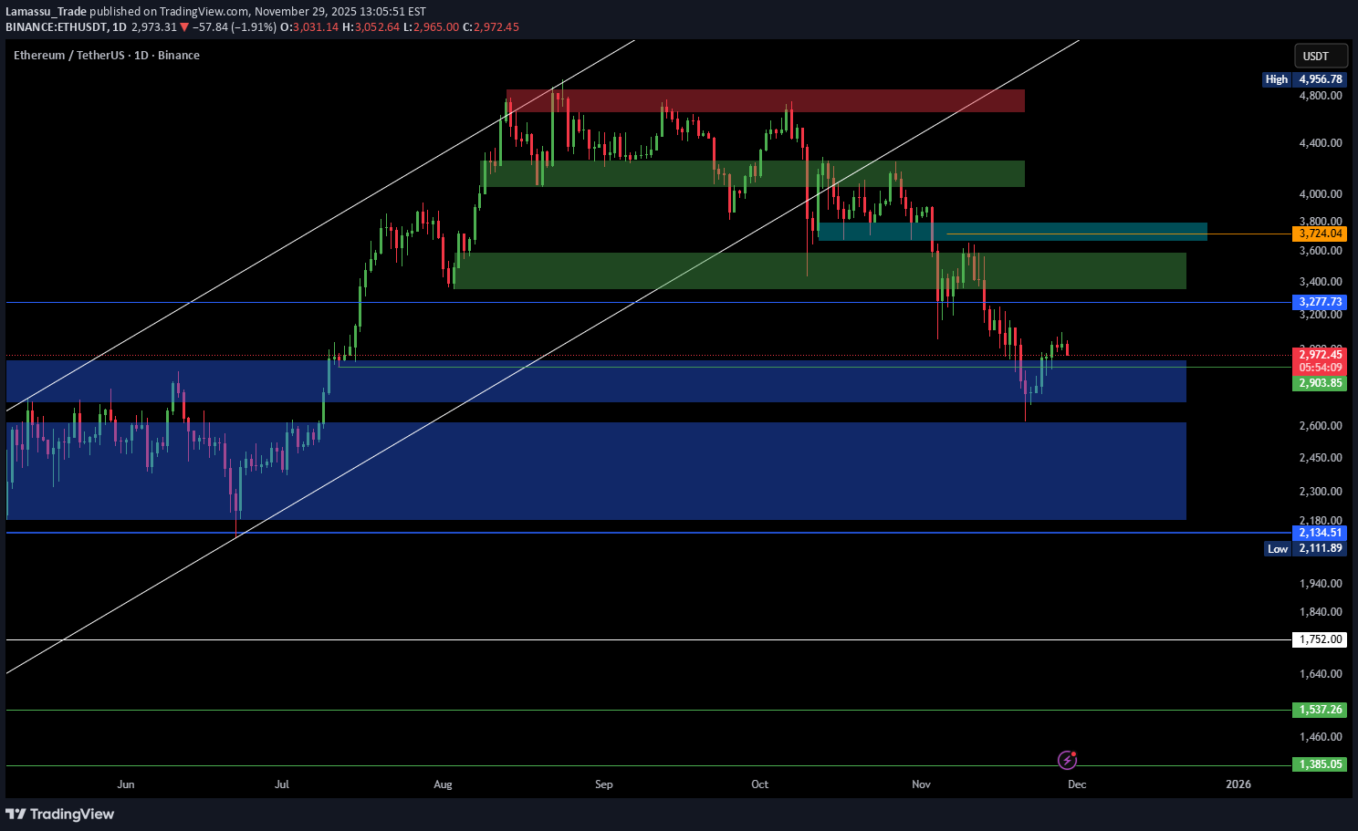 فروشETH،تکنیکال،Lamassu_Trade