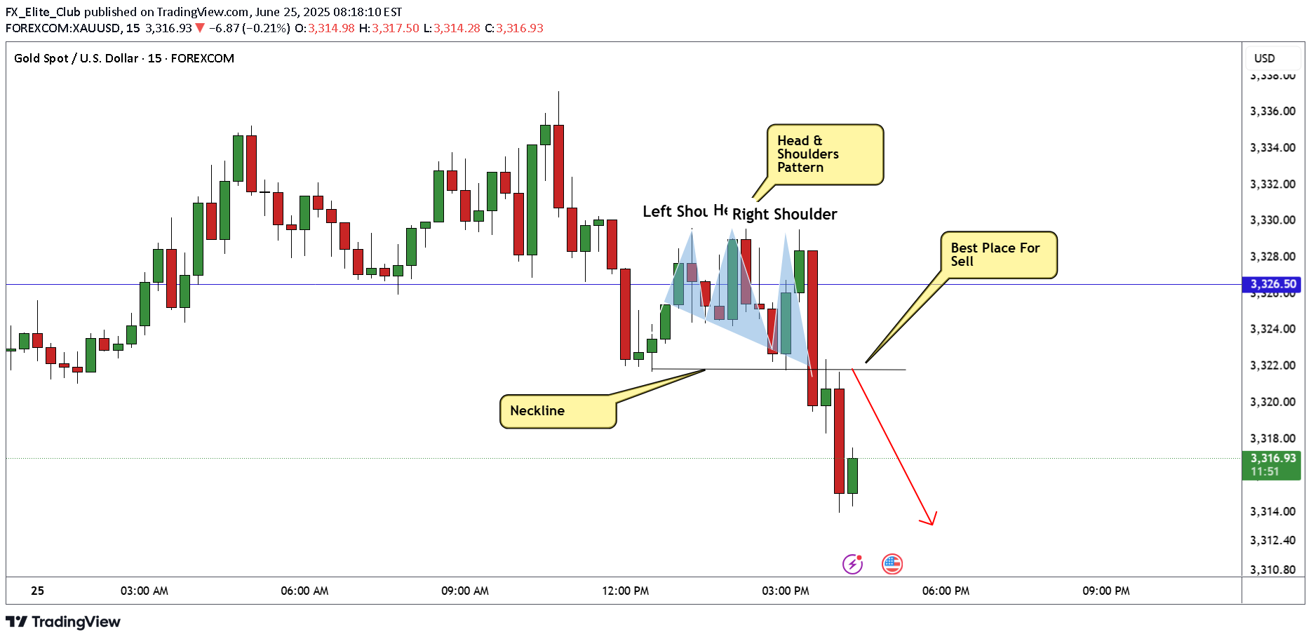 SellPAXG،Technical،FX_Elite_Club