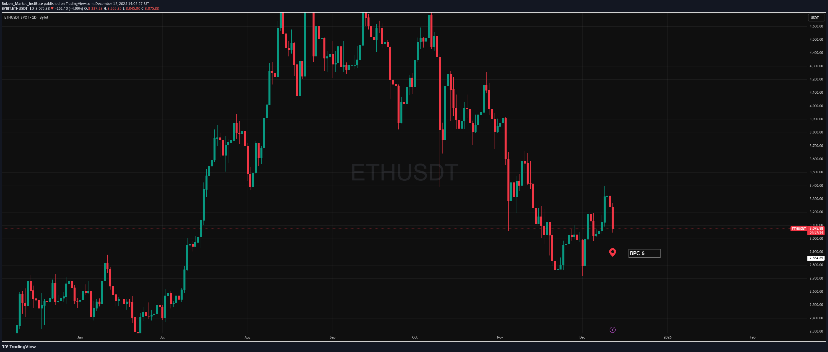 فروشETH،تکنیکال،Bolzen_Market_Institute