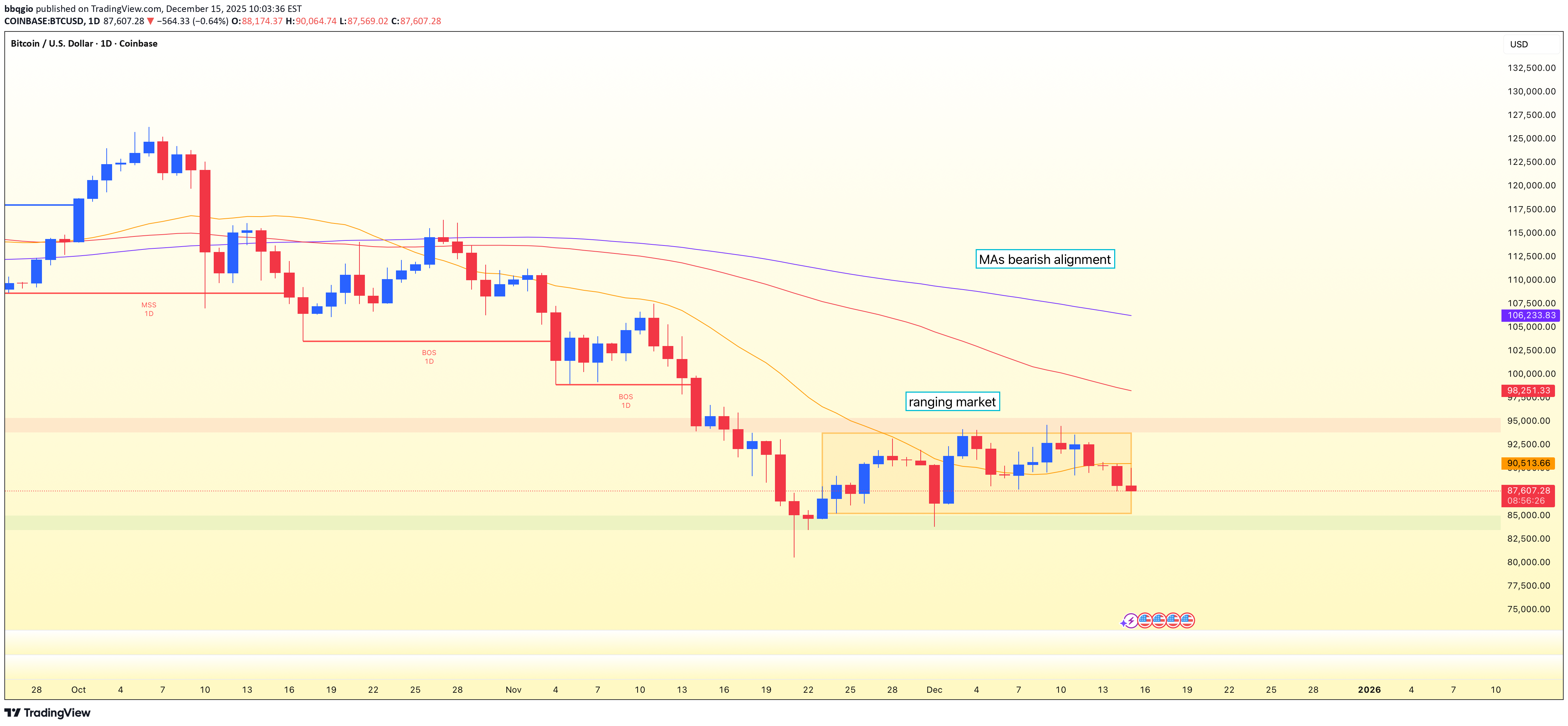 BTC،تکنیکال،bbqgio