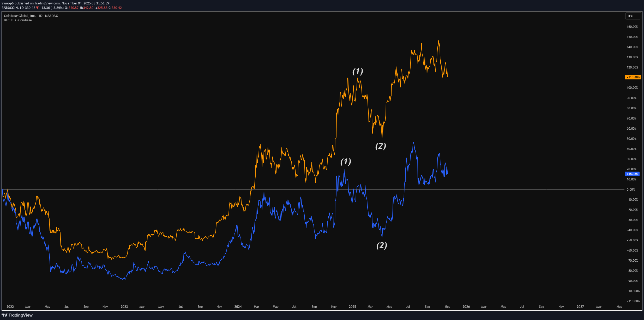 COINX،تکنیکال،Swoop6