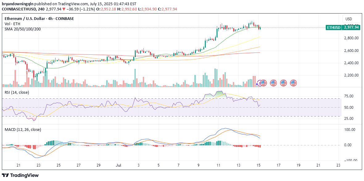 ETH،تکنیکال،bryandowningqln