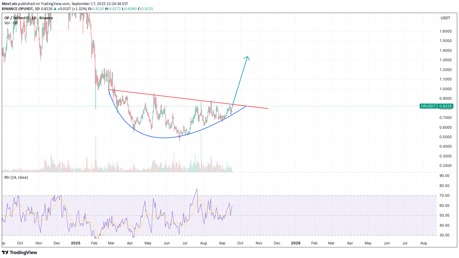BuyOP،Technical،MeeCoin