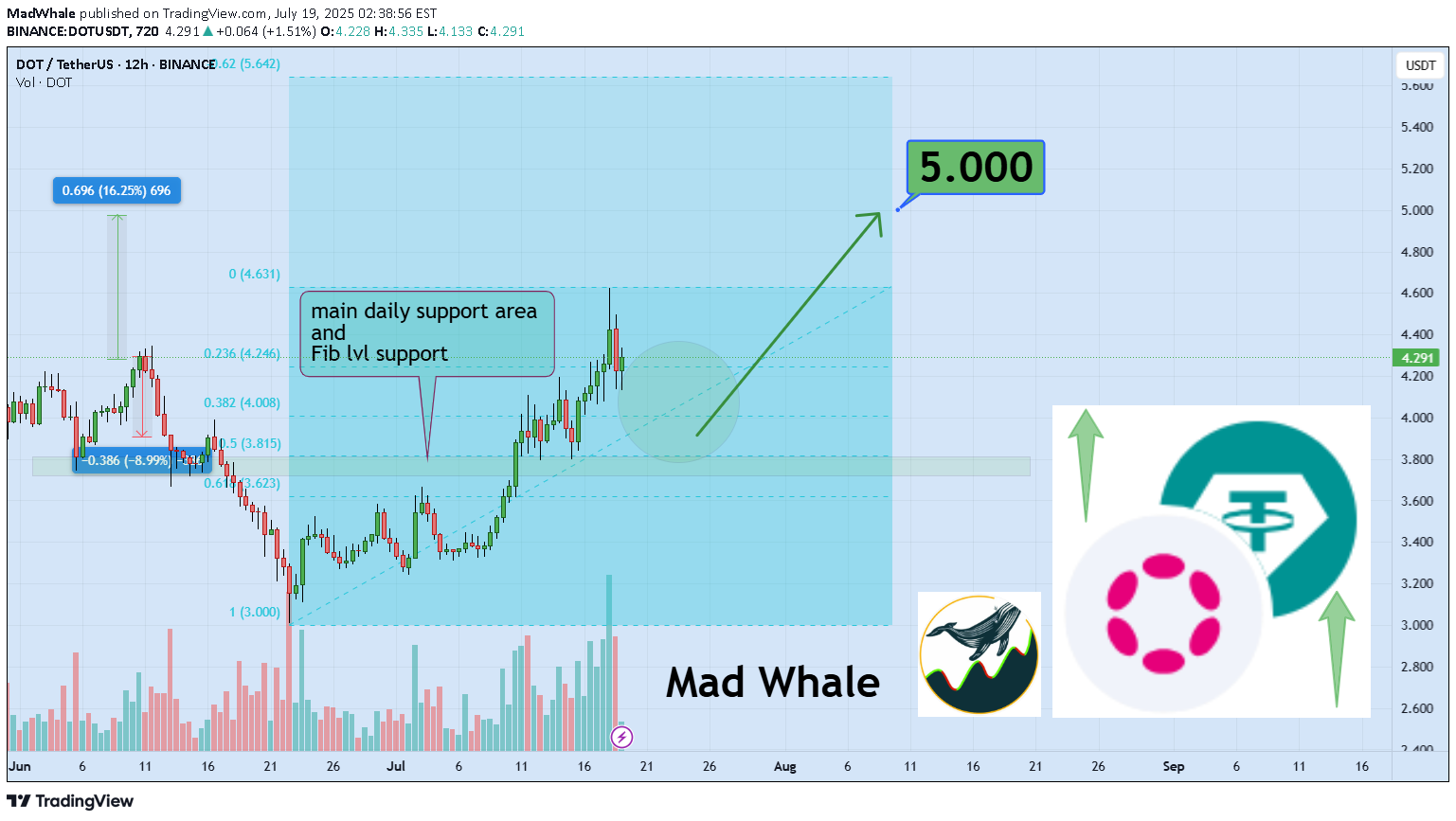 Satın alDOT،Teknik،MadWhale