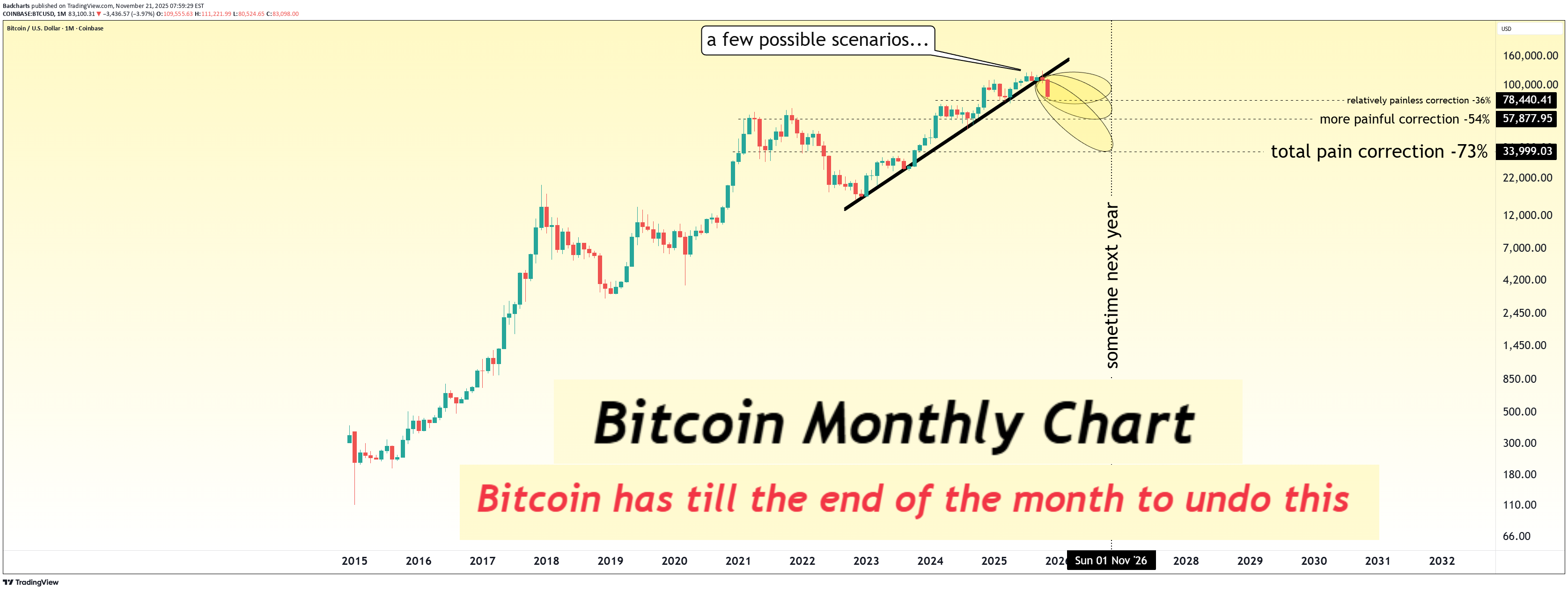 BTC،Technical،Badcharts