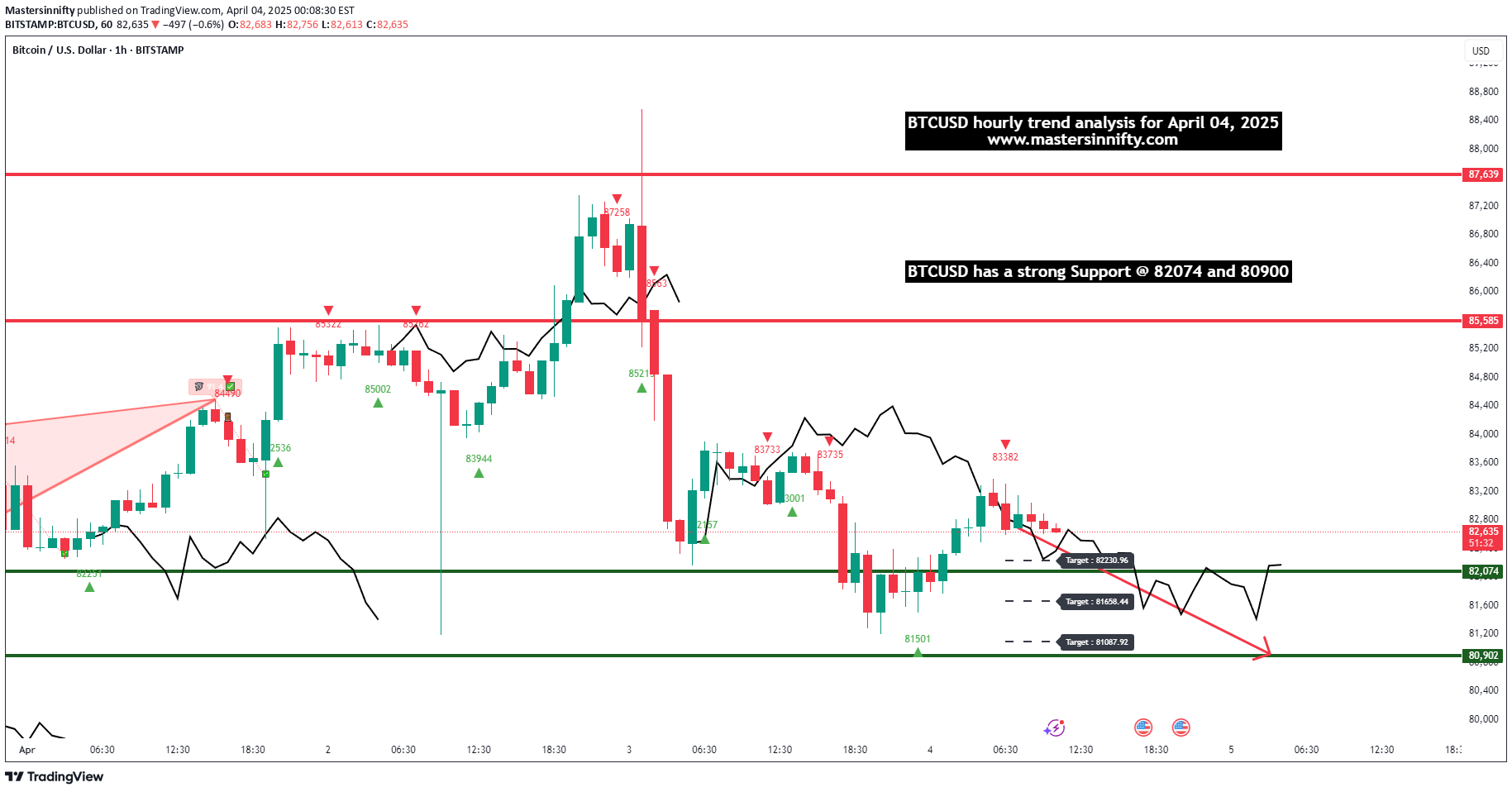 فروشBTC،تکنیکال،Mastersinnifty