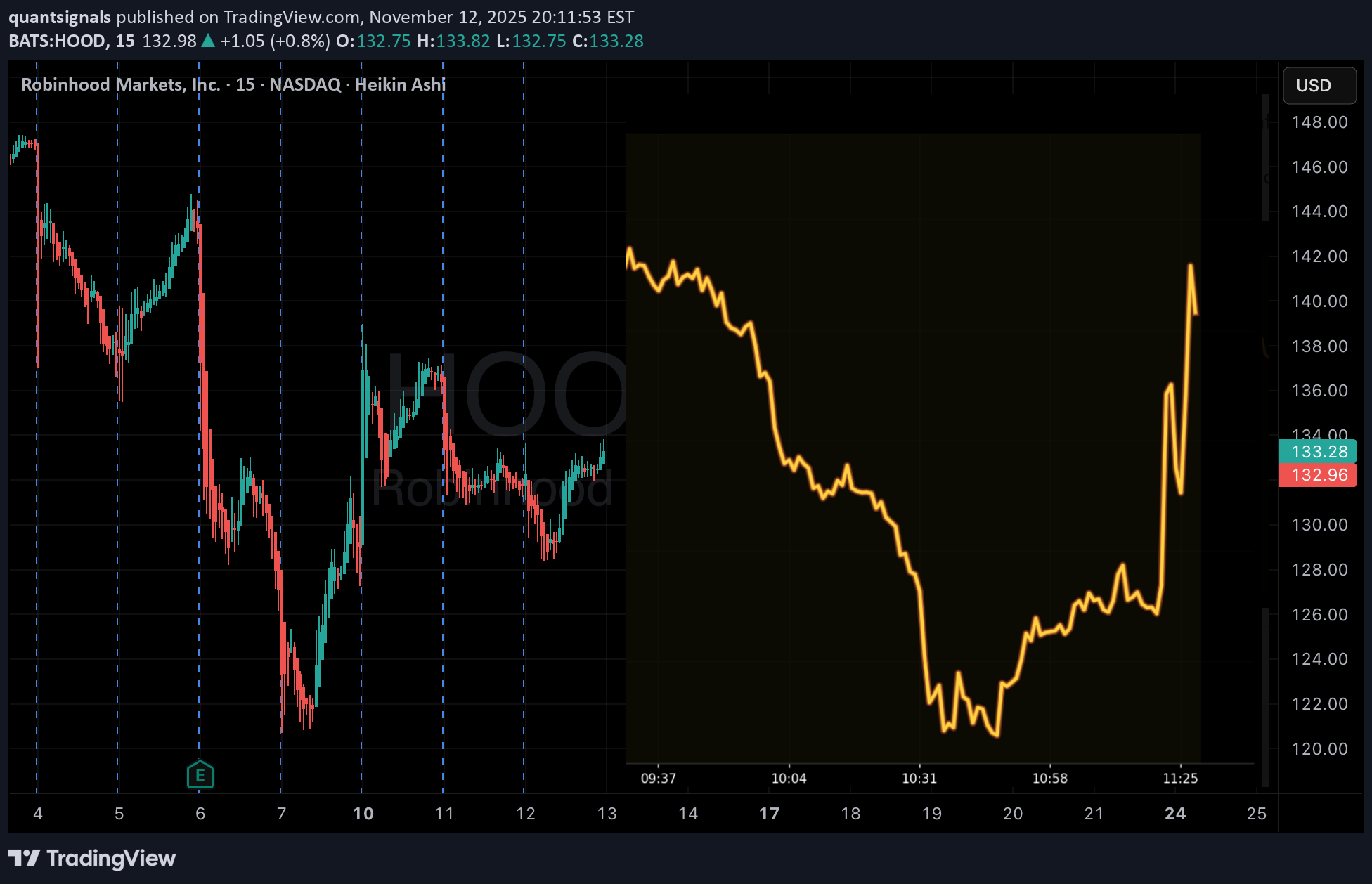فروشHOODX،تکنیکال،quantsignals