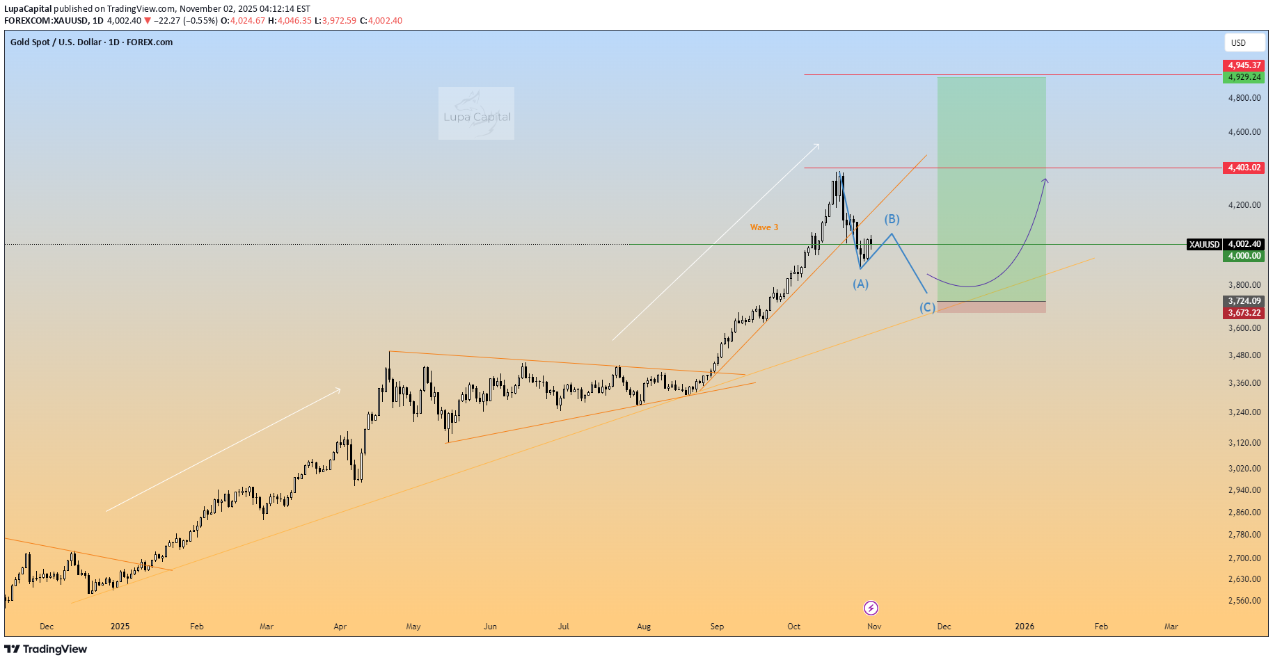 BuyPAXG،Technical،LupaCapital