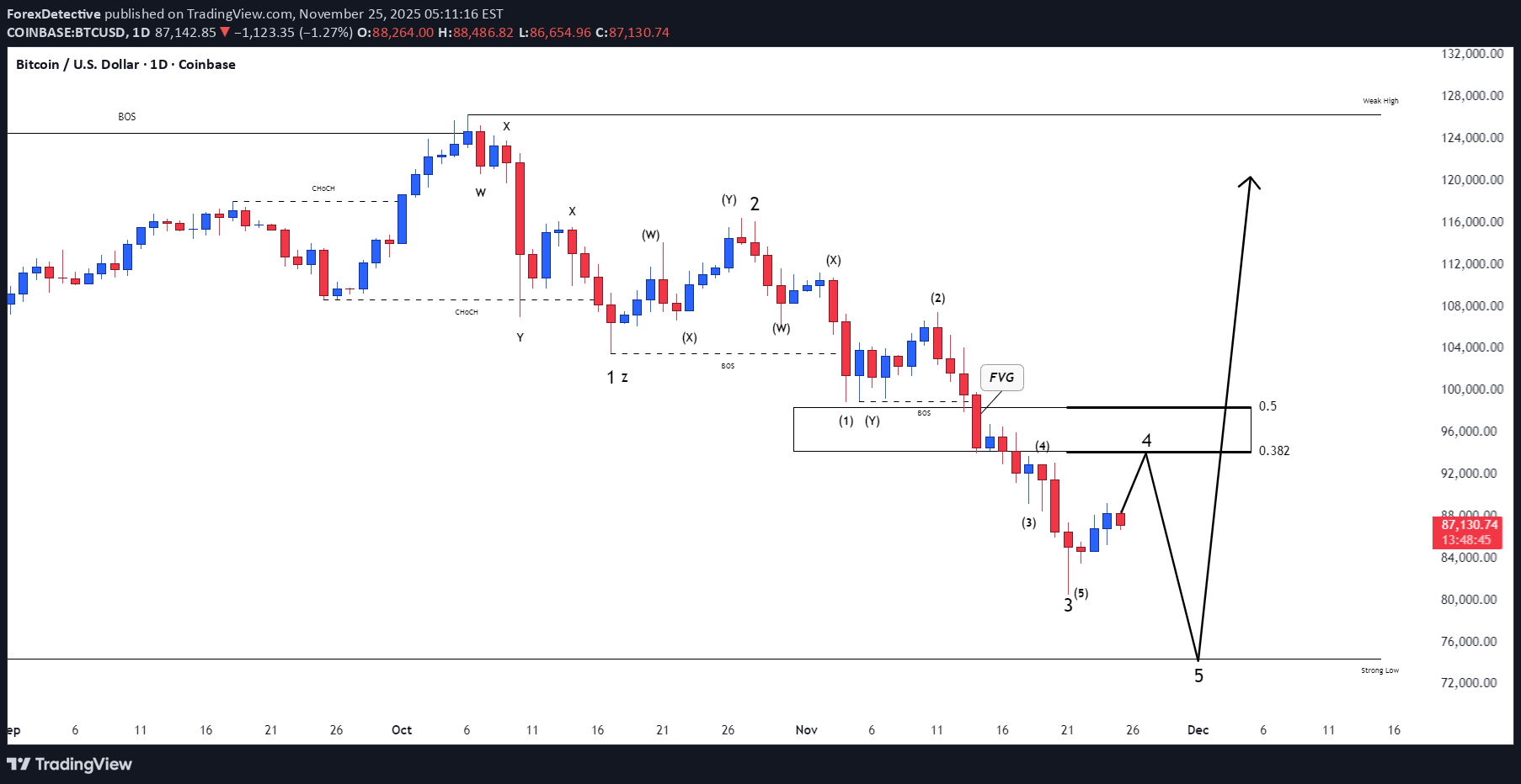 BTC،التحليل الفني،ForexDetective